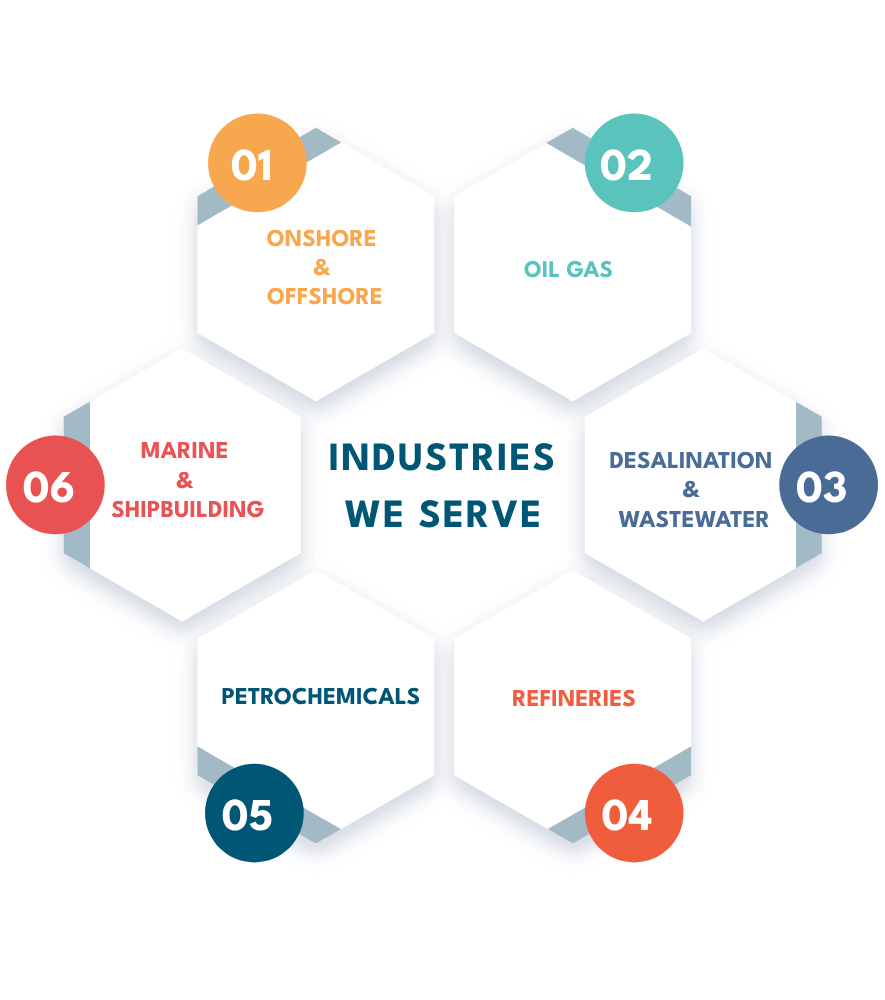 Industries We Serve - Mezon Stainless Steel